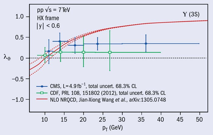  The return of quarkonia