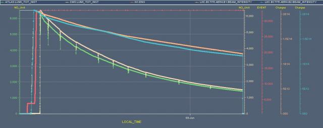 Full moon pulls LHC from its protons