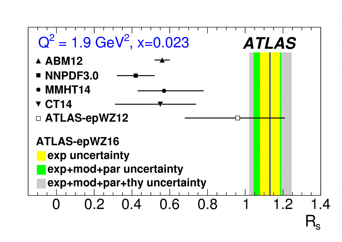 How strange is the proton?