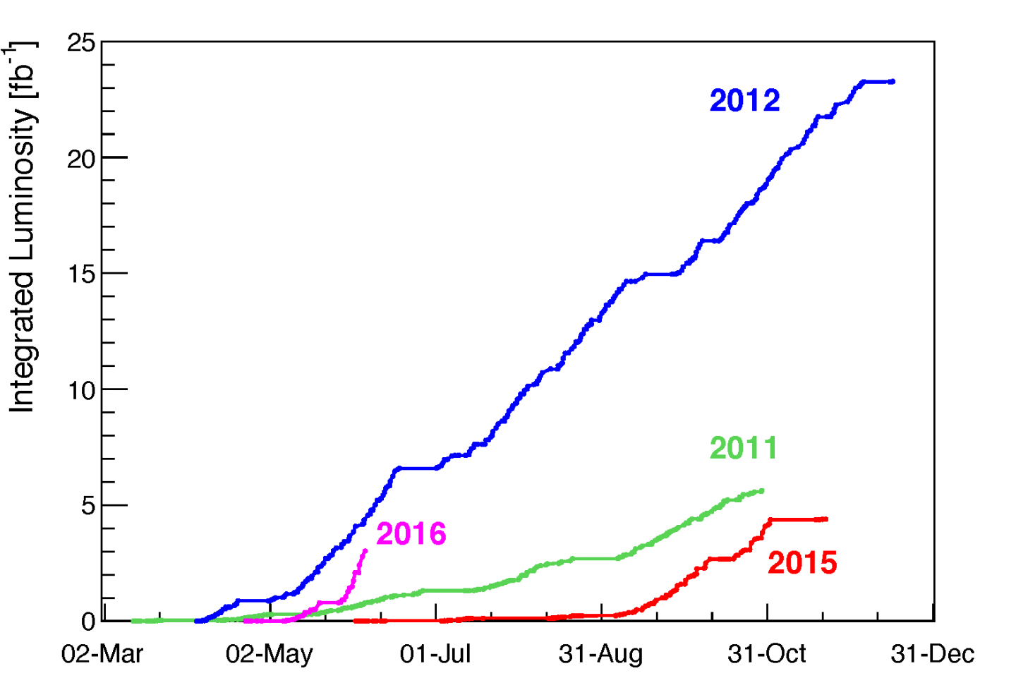 LHC Report: staying cool despite record highs