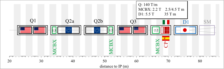 A first layout for the High Luminosity LHC