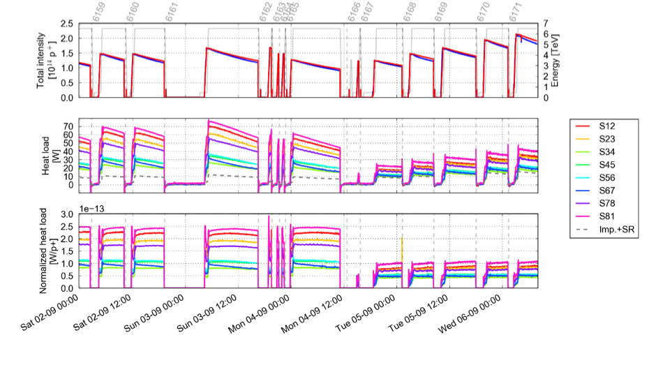 LHC Report: operation with holes