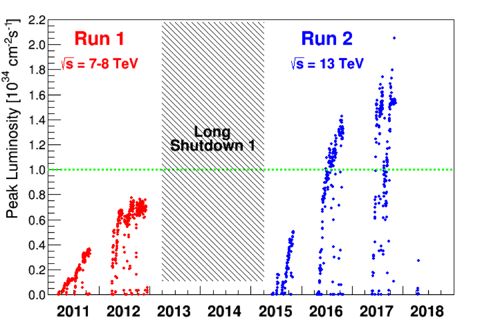 LHC Report: Collisions and spring cleaning at the LHC