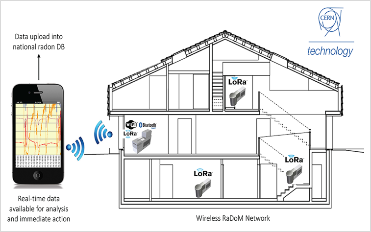 How to build radon smart sensors based on CERN technology 