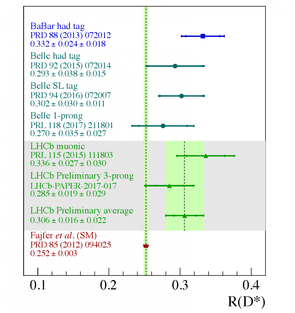 LHCb flavour anomalies continue to intrigue 