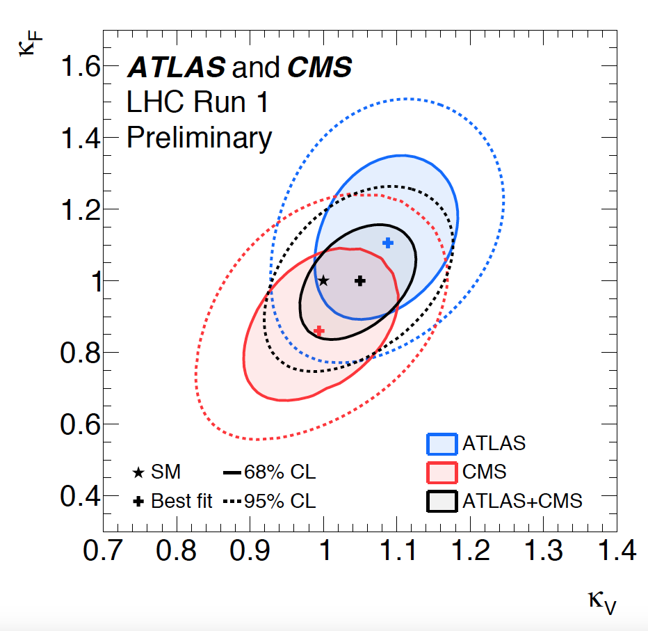 ATLAS and CMS experiments shed light on Higgs properties