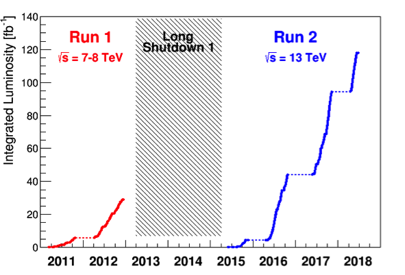 The integrated luminosity for Run 1 and Run 2.