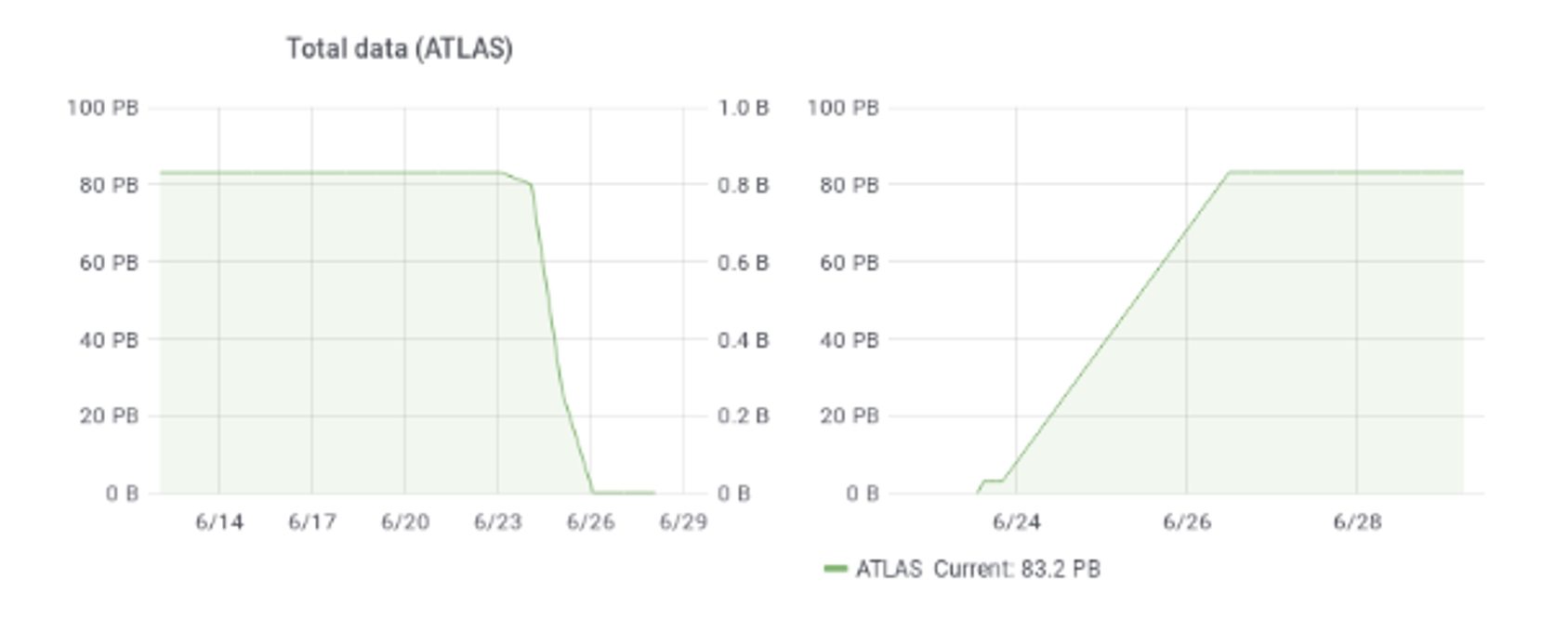 On 29 June, the CERN Tape Archive (CTA) officially entered production after 83 petabytes of ATLAS data initially stored in CASTOR were successfully migrated to CTA