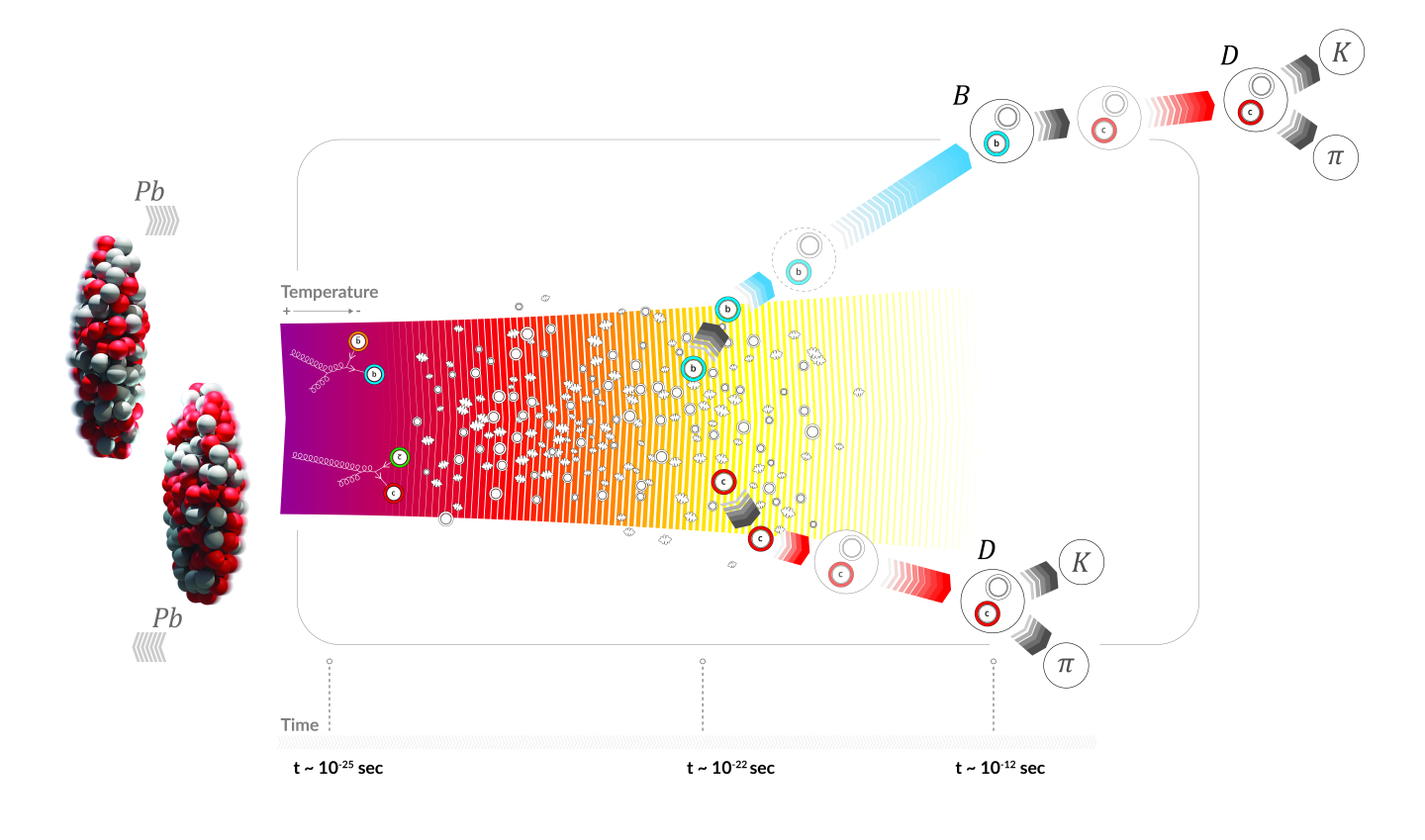 Graphic illustrating the production of prompt and non-prompt D mesons