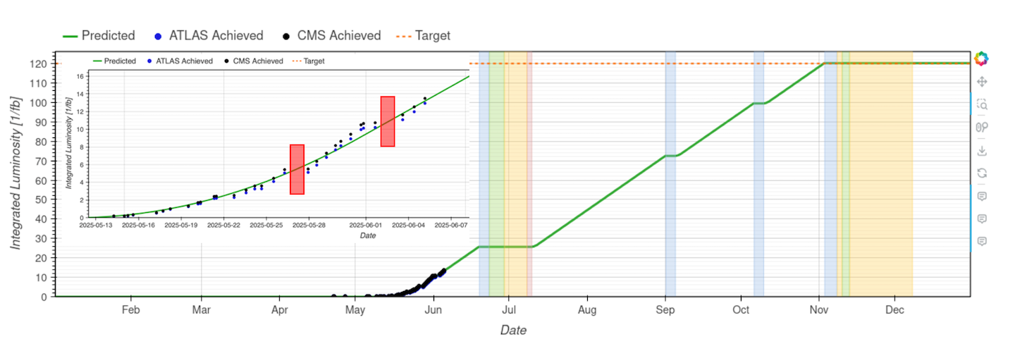 Graph of the integrated luminosity prediction and the integrated luminosity achieved