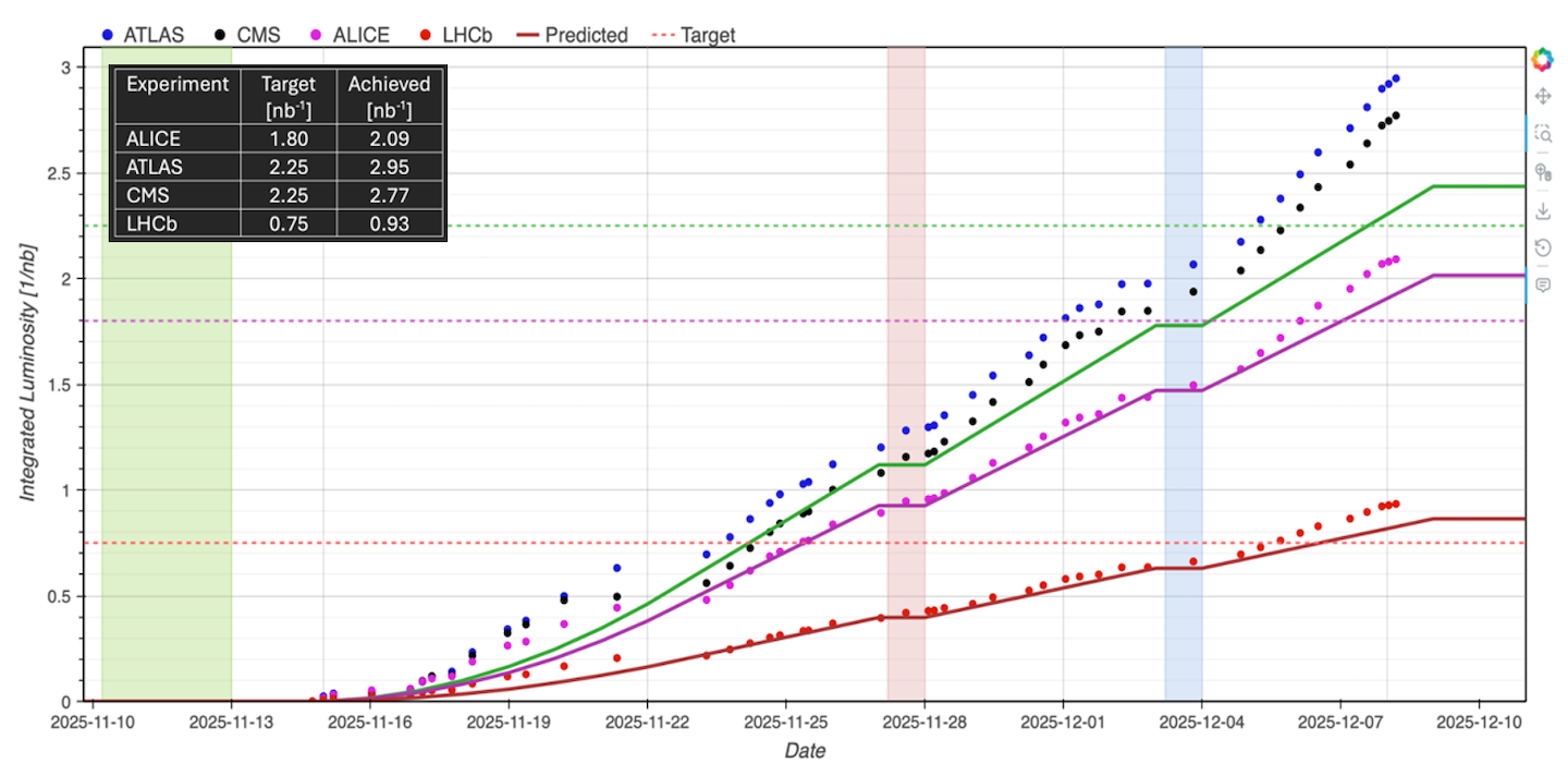 Graph of integrated luminosity