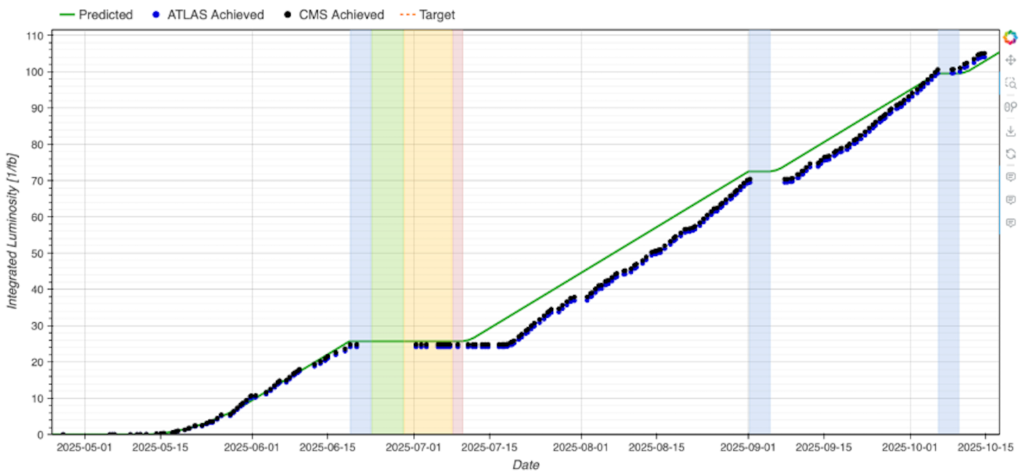 Graph of integrated luminosity 