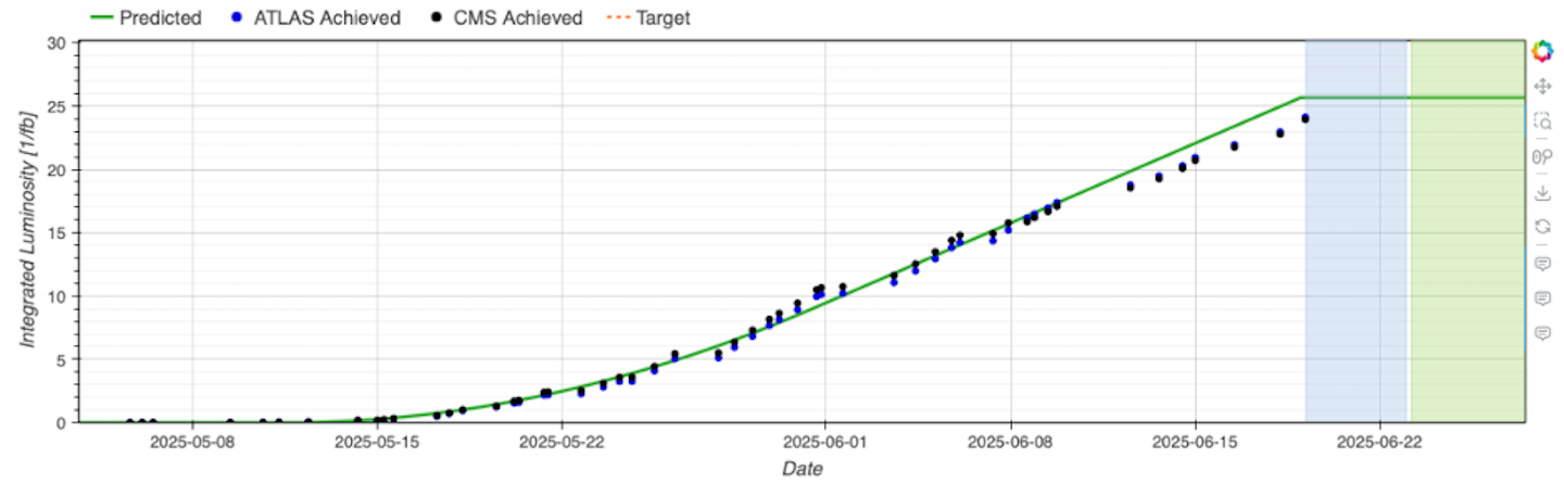 Graph of integrated luminosity