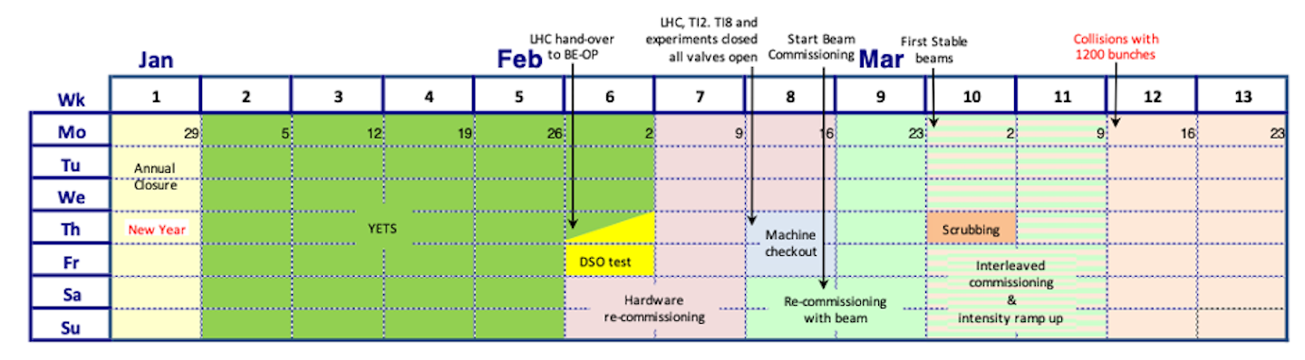LHC restart sequence