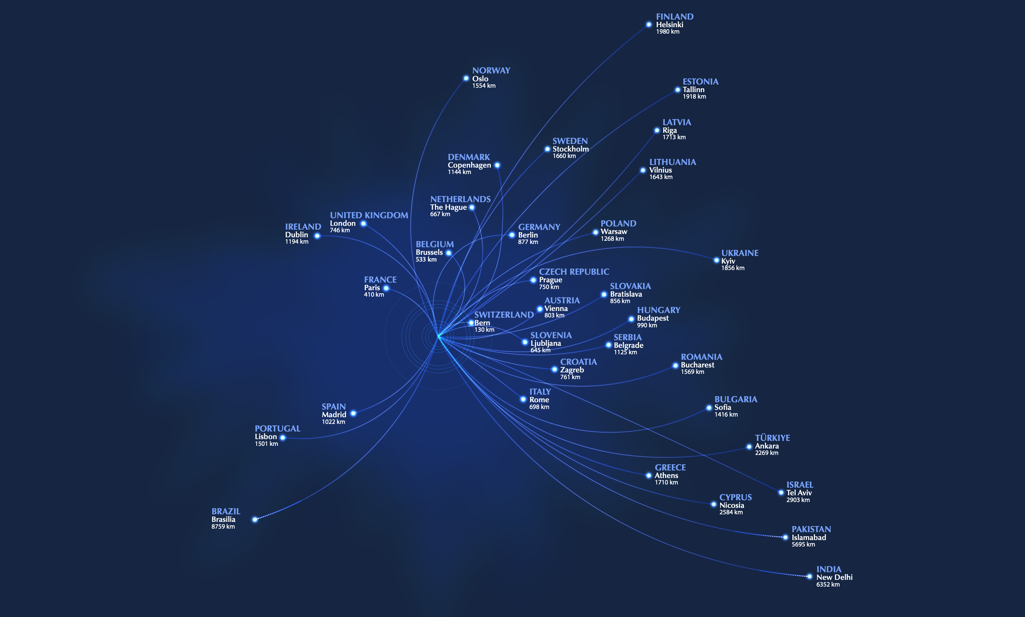 Graphic showing the distance to various countries linked to CERN