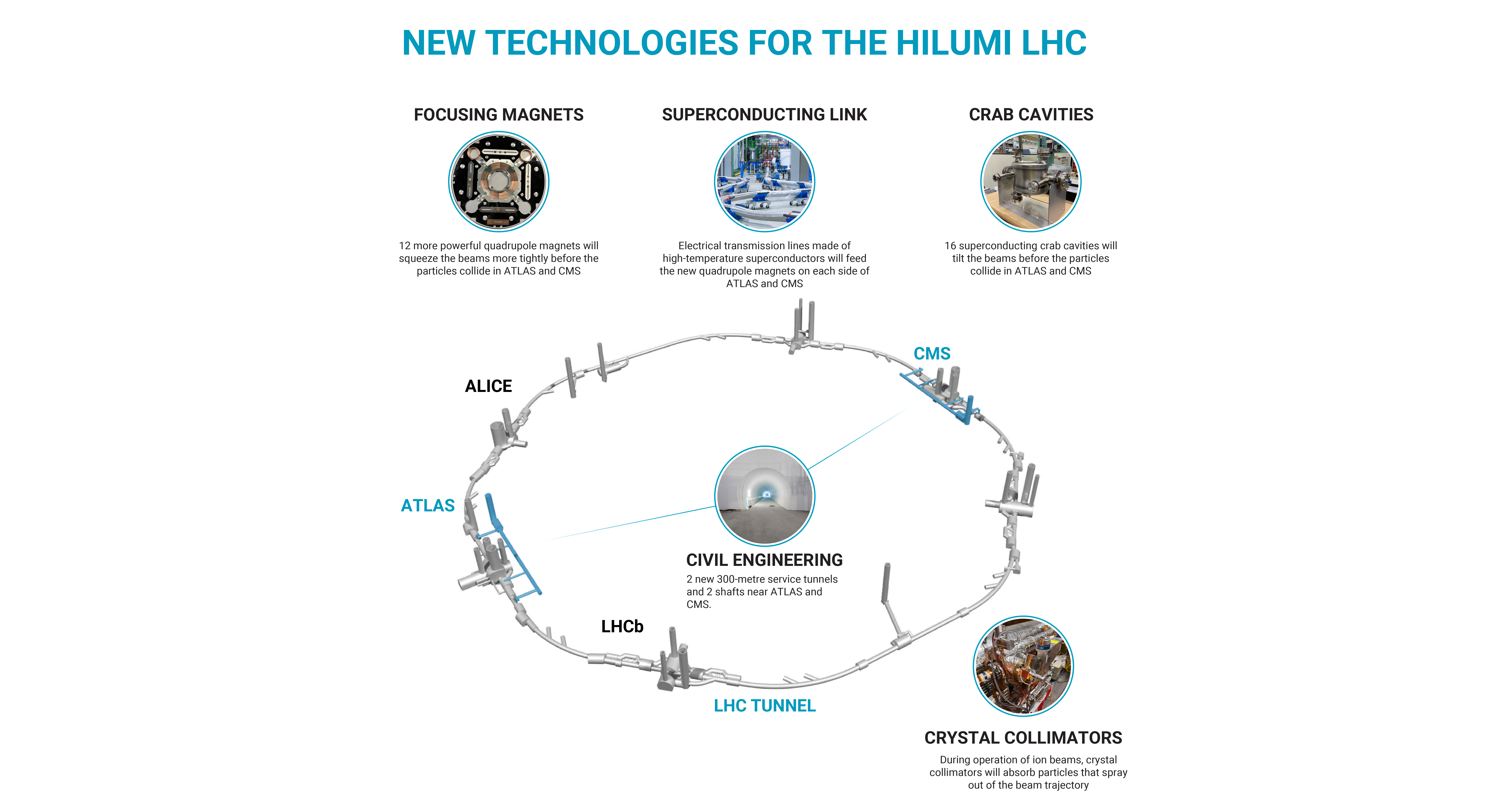 HiLumi LHC infographic