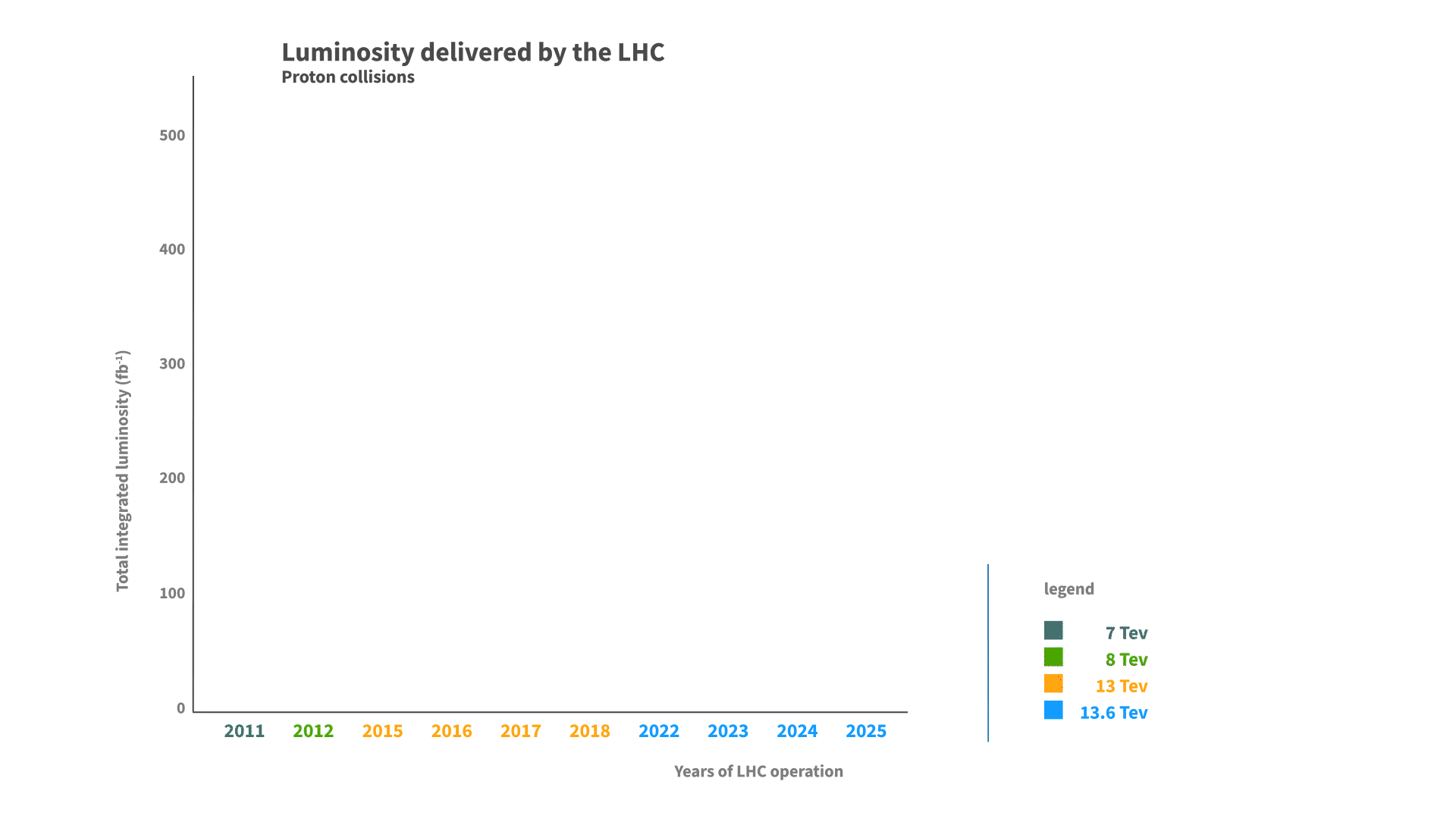 animated graph representing the luminosity of the LHC for each year of operation