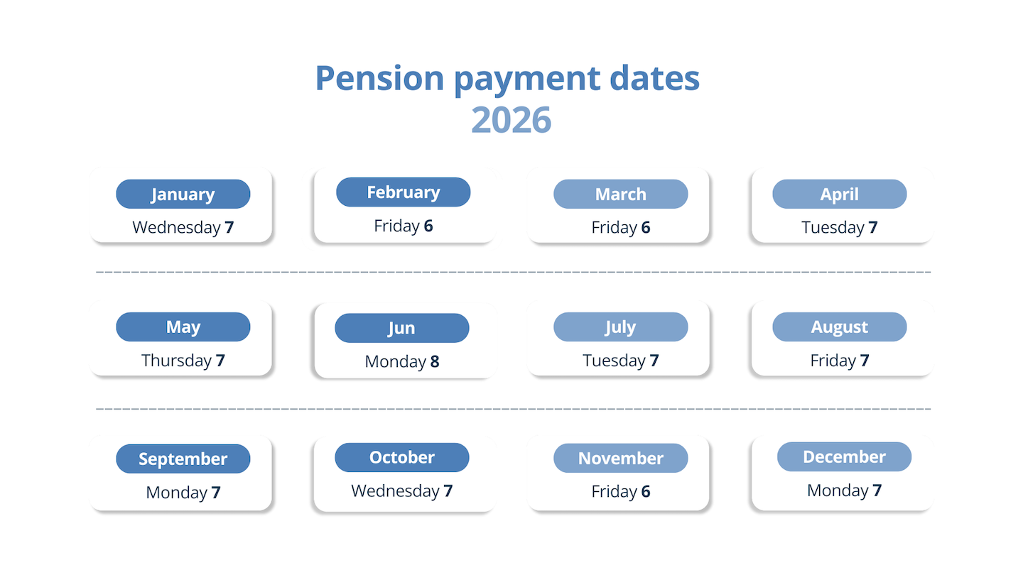 Payment dates