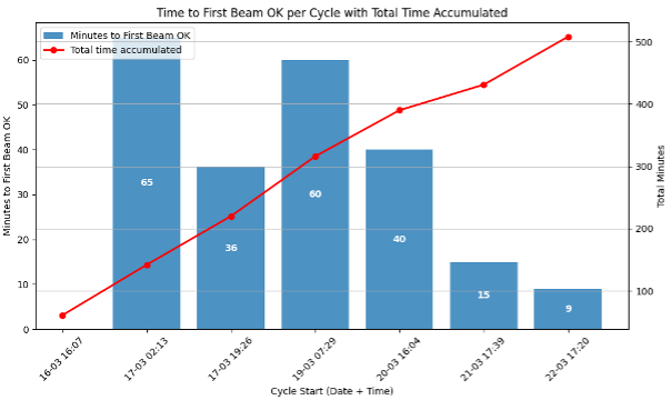 Graph with title "Time to First Beam OK per Cycle with Total Time Accumulated
