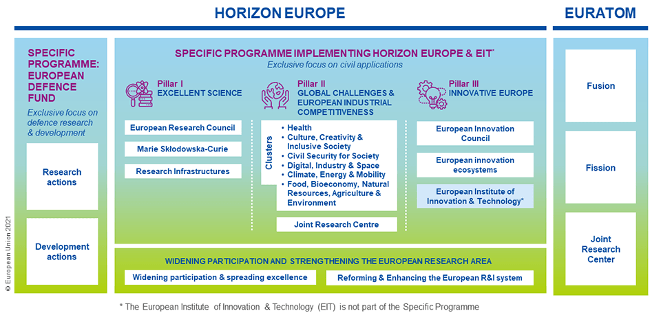 Diagram describing the structure of Horizon Europe. "HORIZON EUROPE  SPECIFIC PROGRAMME: EUROPEAN DEFENCE FUND Exclusive focus on defence research & development:  Research actions Development actions  SPECIFIC PROGRAMME IMPLEMENTING HORIZON EUROPE & EIT' Exclusive focus on civil applications”  Pillar I EXCELLENT SCIENCE:  European Research Council Marie Skiodowska-Curie Research Infrastructures   Pillar II GLOBAL CHALLENGES & EUROPEAN INDUSTRIAL COMPETITIVENESS:  Clusters: *   Health *   Culture, Creativity & Inclusive Society *   Civil Security for Society *   Digital, Industry & Space *   Climate, Energy & Mobility *   Food, Bioeconomy, Natural Resources, Agriculture & Environment  Joint Research Centre Pillar III INNOVATIVE EUROPE:  European Innovation Council European innovation ecosystems European Institute of Innovation & Technology* * The European Institute of Innovation & Technology (EIT) is not part of the Specific Programme  EURATOM: Fusion Fission Development actions Joint Research Center  WIDENING PARTICIPATION AND STRENGTHENING THE EUROPEAN RESEARCH AREA: Widening participation & spreading excellence Reforming & Enhancing the European R&i system"