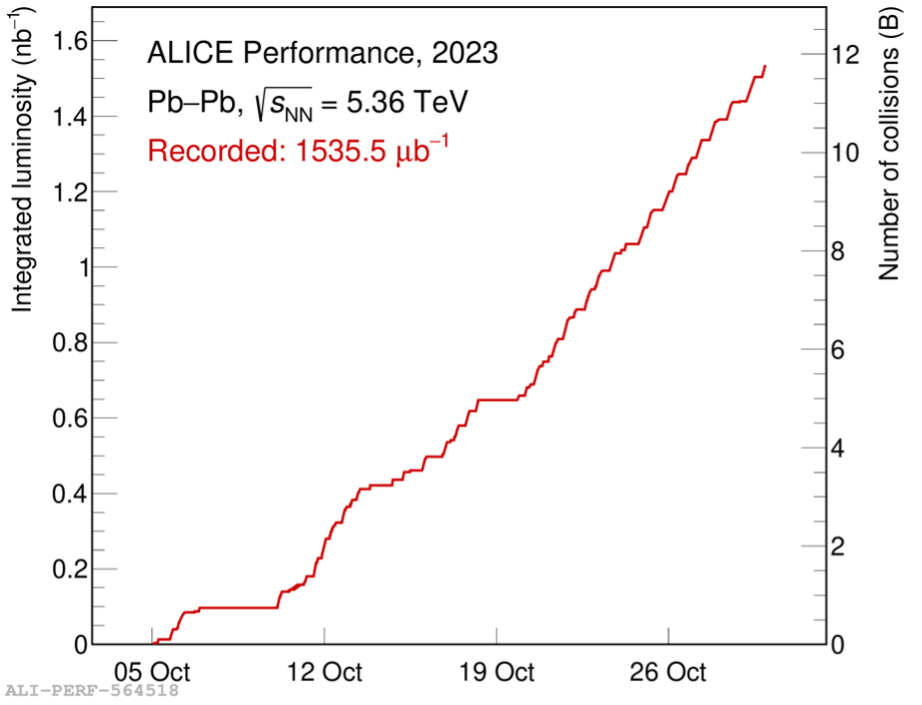 Graphic showing cumulative number of collisions over time