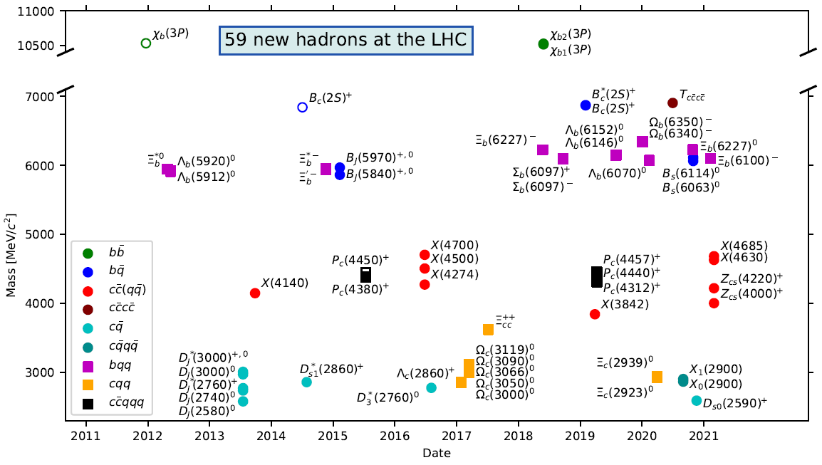 Shows a plot with all new hadrons discovered so far at the LHC.