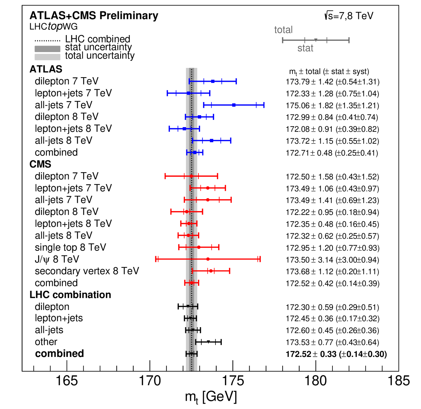 The plot shows the new value of the top-quark mass and the previous values.