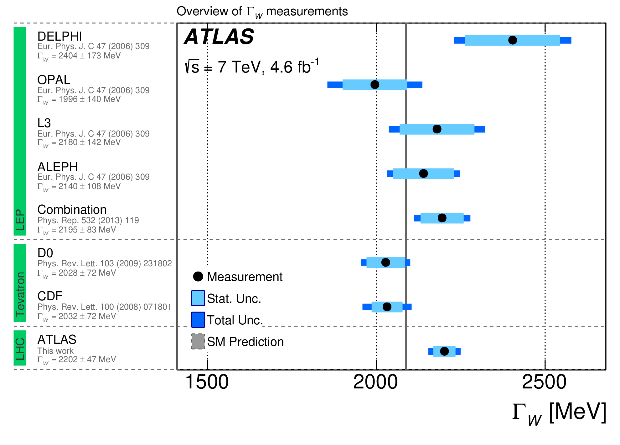 Shows W-boson width measurements