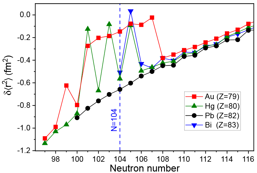 Plot showing nuclear shape evolution with neutron number