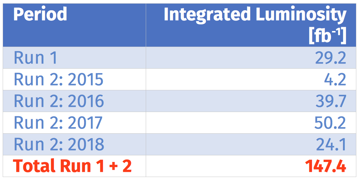A table showing the LHC luminosity report