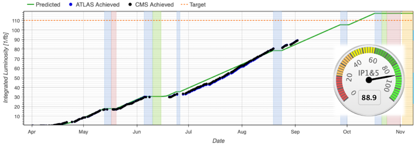 Graph of the planned and achieved integrated luminosity for ATLAS and CMS