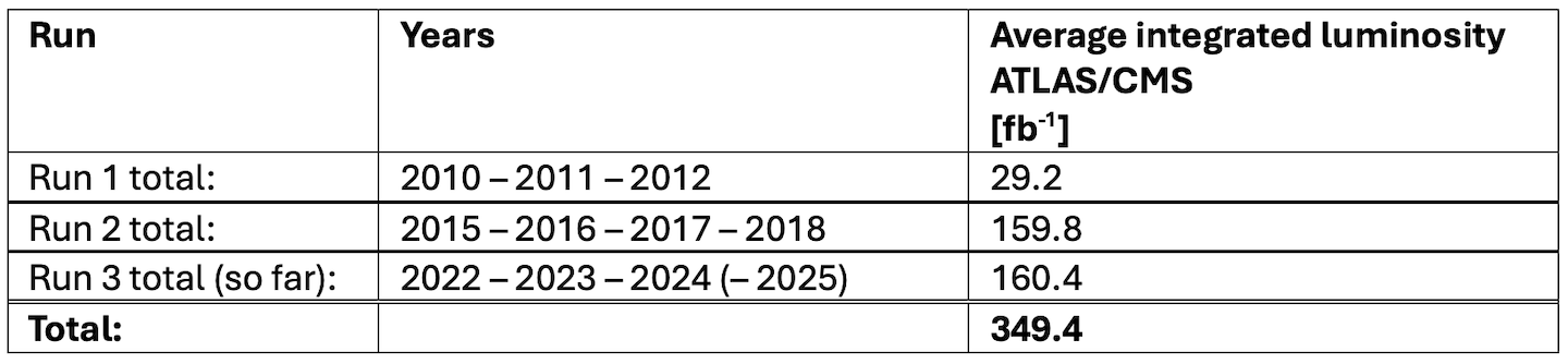 Table overview of the integrated luminosity per run as of 2 September