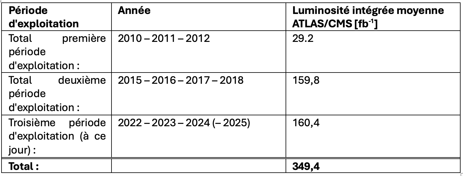 Luminosité intégrée par période d'exploitation au 2 septembre