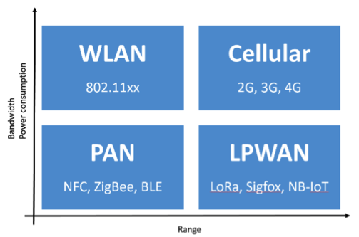 A plot showing, on the X-axis, the range of wireless networks, versus, on the Y-axis, the bandwidth and power consumption. Cellular networks have the highest range and bandwidth, while Personal Area Networks (PAN) have the lowest. WLAN has low range but high bandwidth while LPWAN has the highest range and the lowest bandwidth.