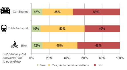 Possibility of changing from private car to another mode of transport (car sharing, public transport, bike) - in % of the total number of answers