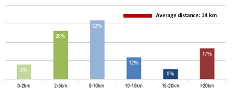 Distance of commute – in % of the total number of answers