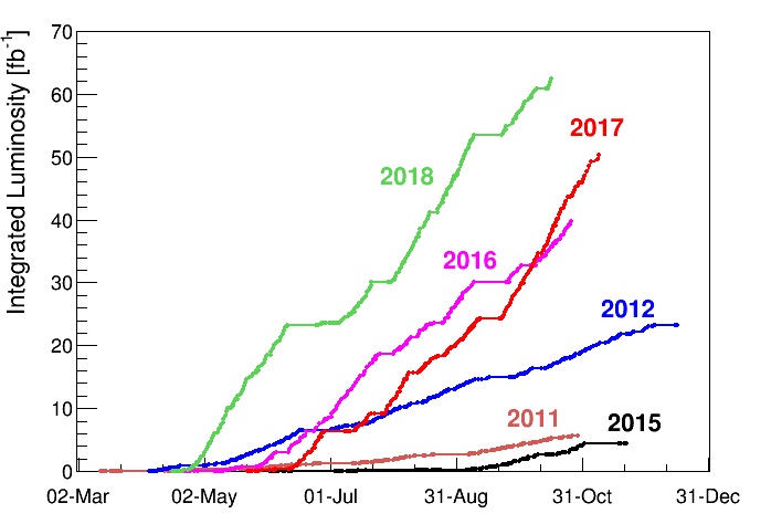 Graph showing LHC integrated luminosity