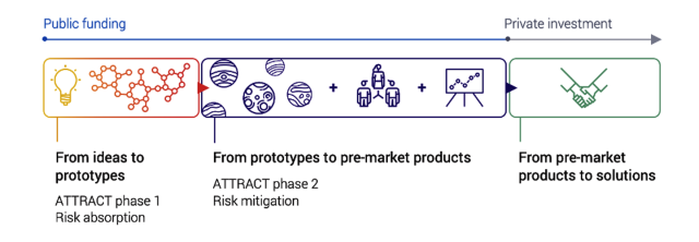 Le processus d'ATTRACT, des idées aux solutions (Image : CERN)