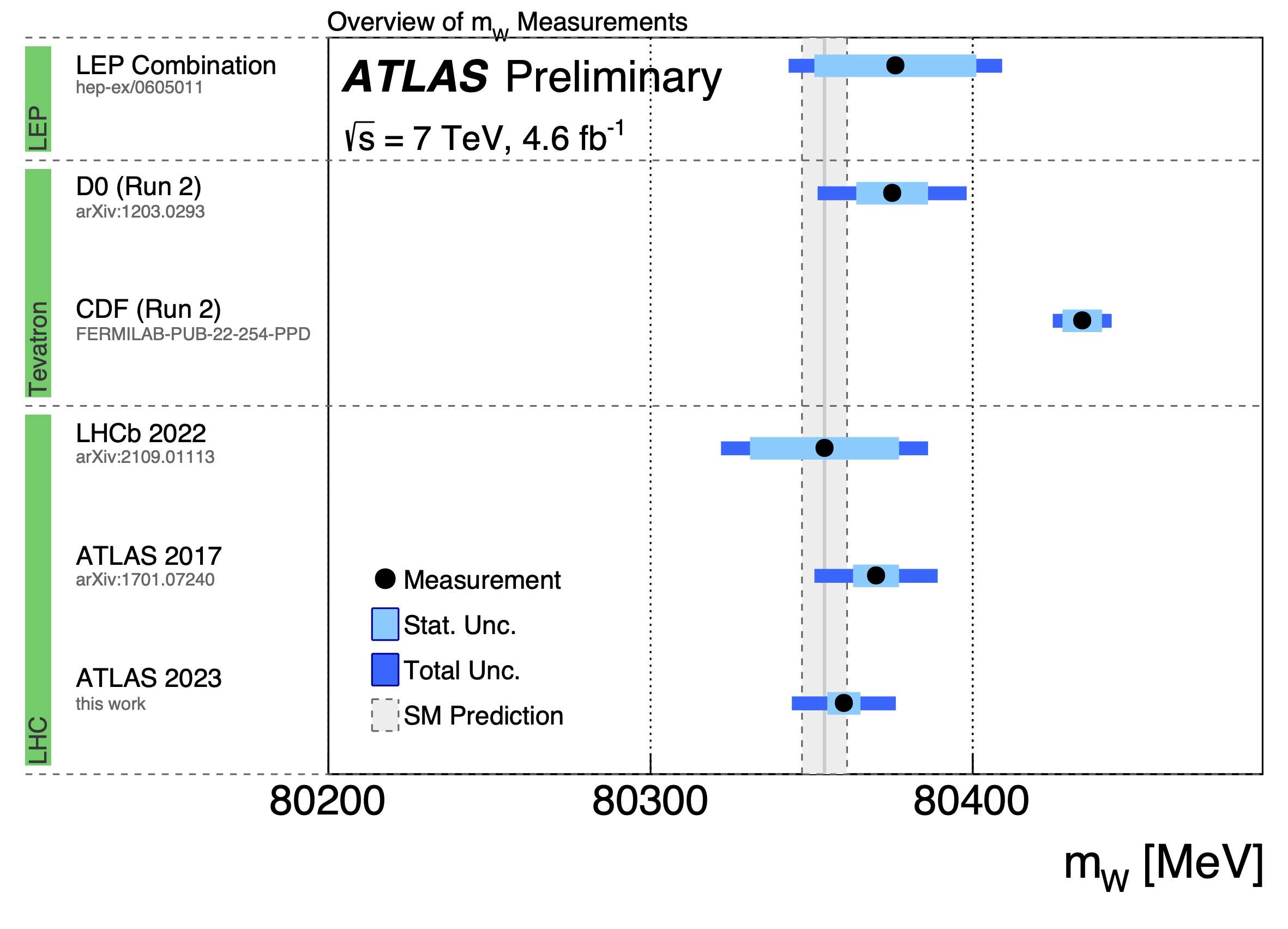 Comparison of the measured value of the W boson mass with other published results. The vertical bands show the Standard Model prediction, and the horizontal bands and lines show the statistical and total uncertainties of the results.