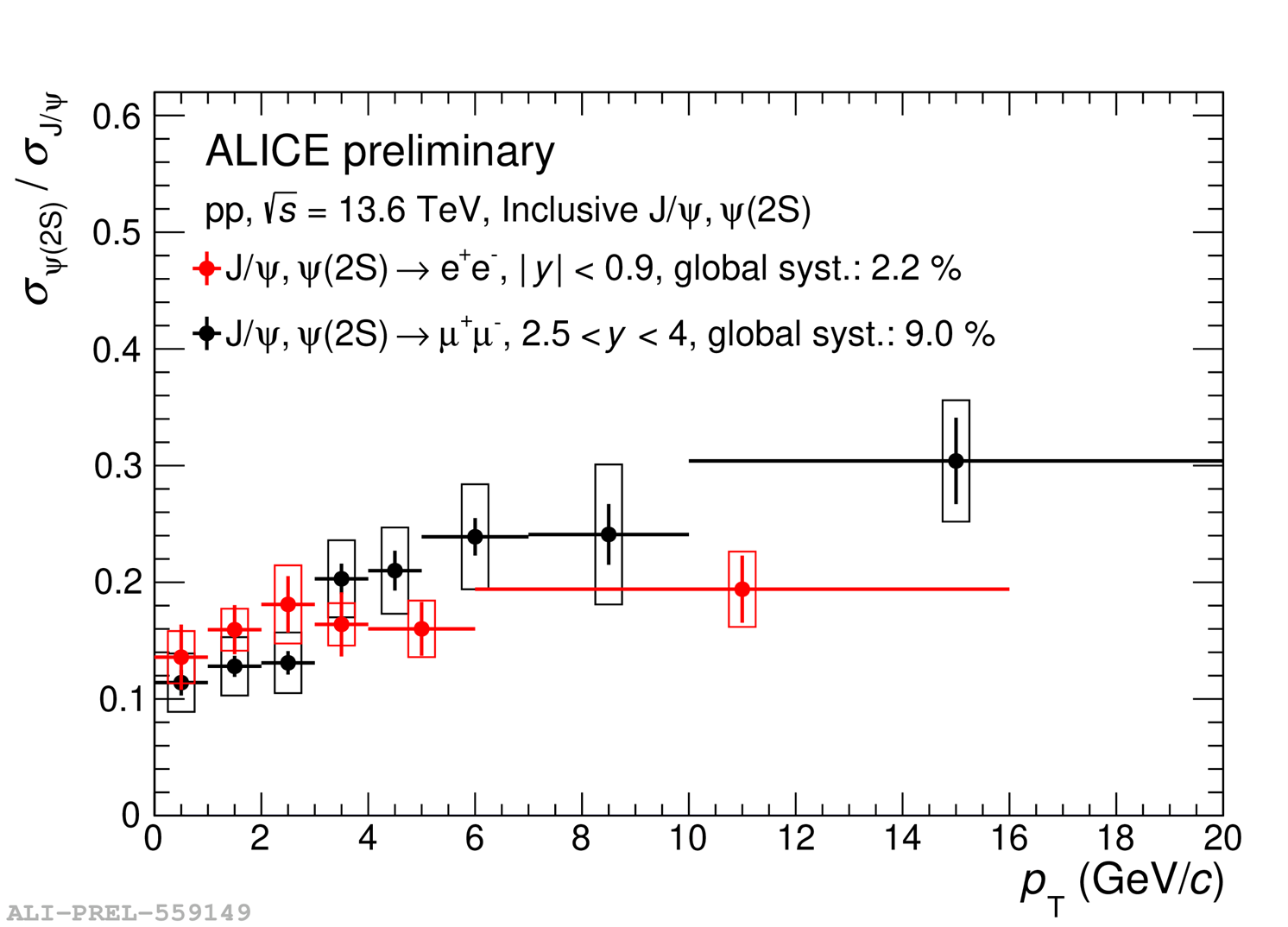 psi(2s) to j/psi ratio plot